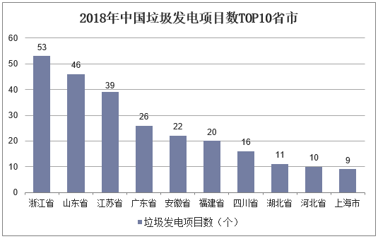 2018年中国垃圾发电项目数TOP10省市