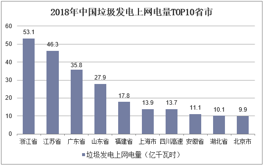 2018年中国垃圾发电上网电量TOP10省市