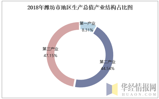 2018年潍坊市地区生产总值产业结构占比图