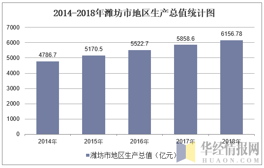 2014-2018年潍坊市地区生产总值统计图