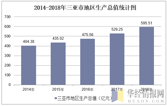 2014-2018年三亚市地区生产总值统计图