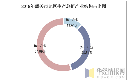 2018年韶关市地区生产总值产业结构占比图