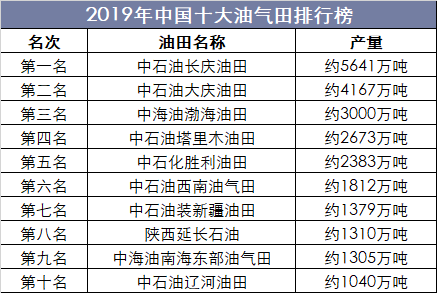 2019年中国十大油气田排行榜
