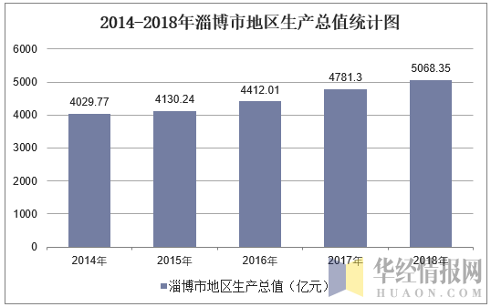 2014-2018年淄博市地区生产总值统计图