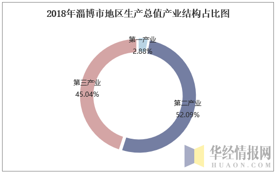 2018年淄博市地区生产总值产业结构占比图