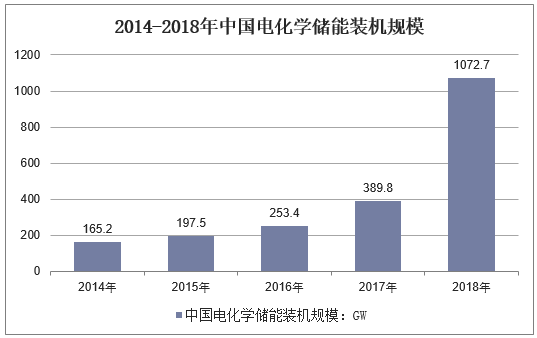 2014-2018年中国电化学储能装机规模