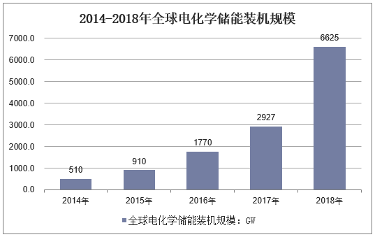 2014-2018年全球电化学储能装机规模