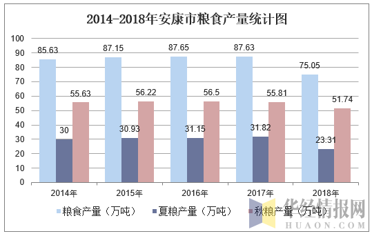 2014-2018年安康市粮食产量统计图
