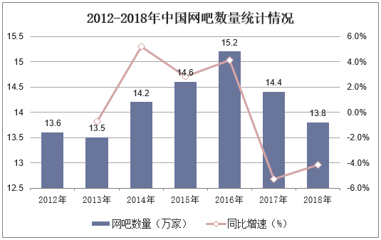 2012-2018年中国网吧数量统计情况