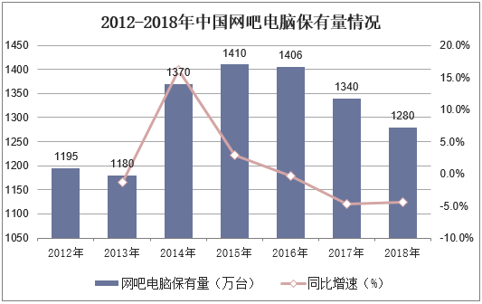 2012-2018年中国网吧电脑保有量情况