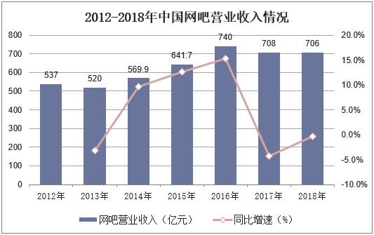 2012-2018年中国网吧营业收入情况