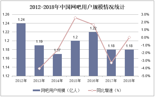2012-2018年中国网吧用户规模情况统计