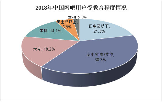 2018年中国网吧用户受教育程度情况
