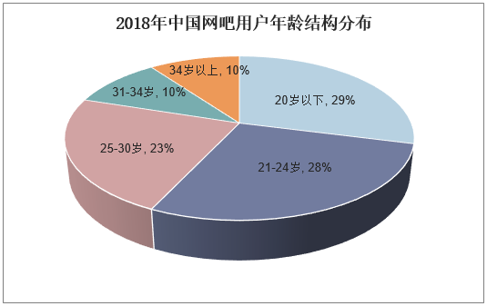 2018年中国网吧用户年龄结构分布