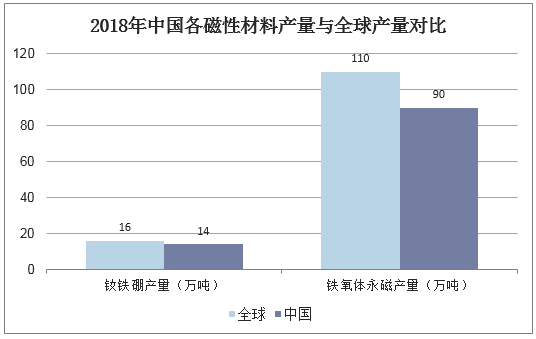 2018年中国各磁性材料产量与全球产量对比