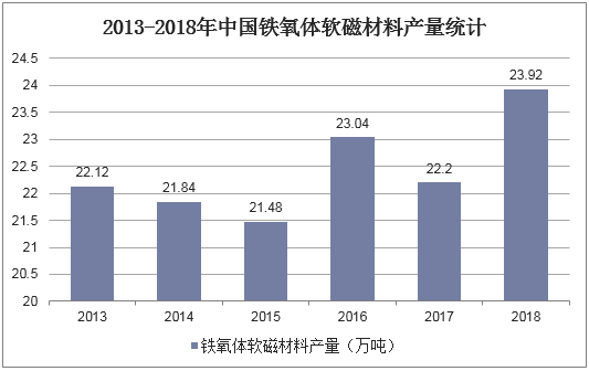 2013-2018年中国铁氧体软磁材料产量统计