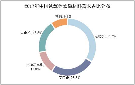 2017年中国铁氧体软磁材料需求占比分布