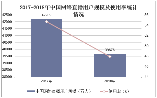 2017-2018年中国网络直播用户规模及使用率统计情况