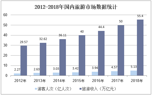 2012-2018年国内旅游市场数据统计