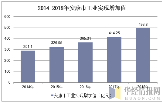 2014-2018年安康市工业实现增加值