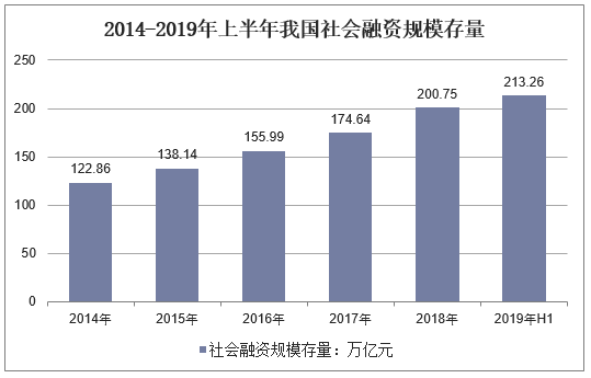 2014-2019年上半年我国社会融资规模存量