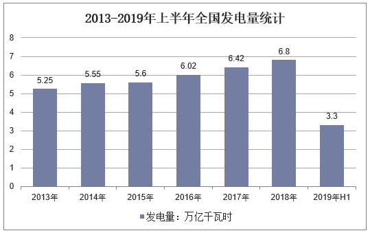 2013-2019年上半年全国发电量统计