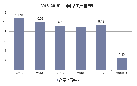 2013-2018年中国镍矿产量统计