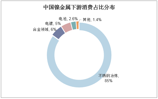 中国镍金属下游消费占比分布