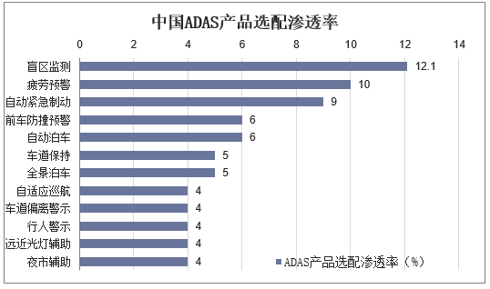 中国ADAS产品选配渗透率