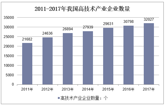 2011-2017年我国高技术产业企业数量