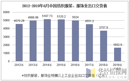 2012-2019年6月中国纺织服装、服饰业出口交货值