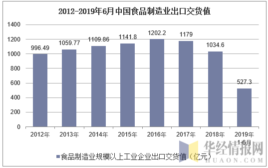 2012-2019年6月中国食品制造业出口交货值