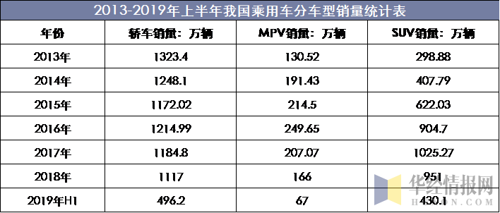 2013-2019年上半年我国乘用车分车型销量统计表