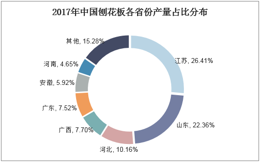 2017年中国刨花板各省份产量占比分布