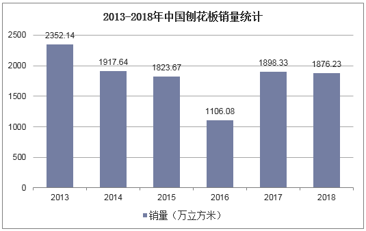 2013-2018年中国刨花板销量统计