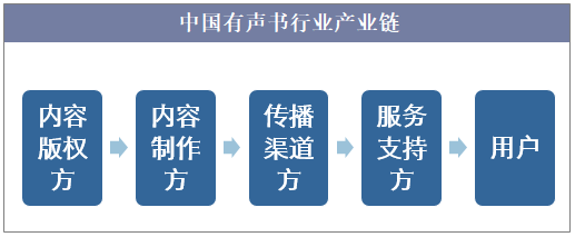 中国有声书行业产业链