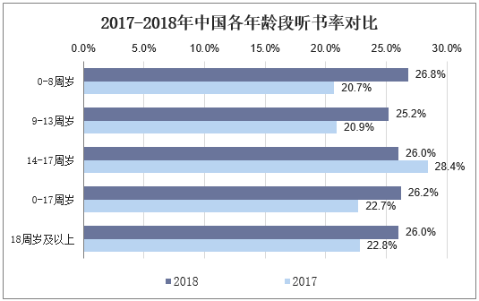 2017-2018年中国各年龄段听书率对比
