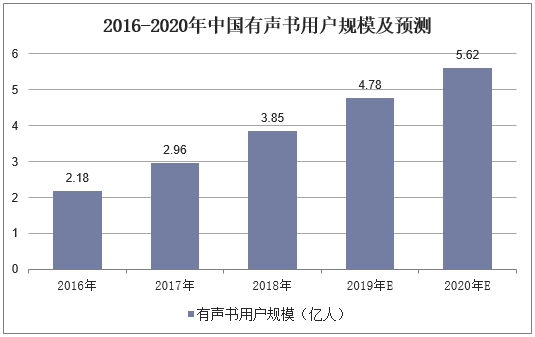 2016-2020年中国有声书用户规模及预测