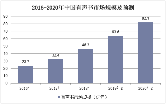 2016-2020年中国有声书市场规模及预测