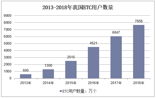 2013-2018年我国ETC市场发展情况