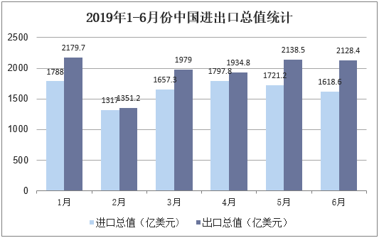 2019年1-6月份中国进出口总值统计