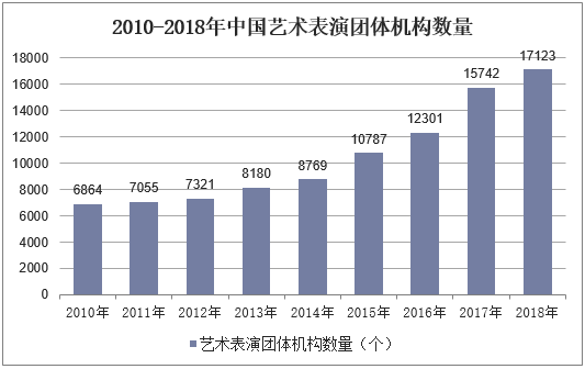 2010-2018年中国艺术表演团体机构数量