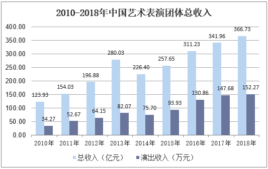 2010-2018年中国艺术表演团体总收入