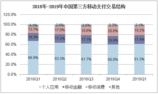 2018年-2019年中国第三方移动支付交易结构