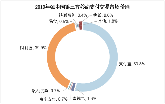 2019年Q1中国第三方移动支付交易市场份额