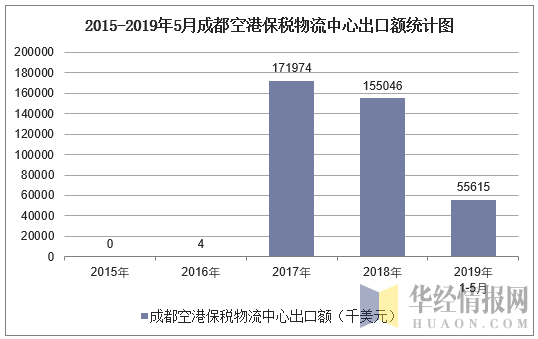 2015-2019年5月成都空港保税物流中心出口额统计图