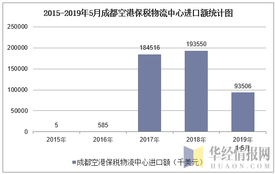 2015-2019年5月成都空港保税物流中心进口额统计图