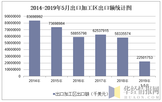 2014-2019年5月出口加工区出口额统计图