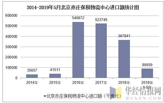 2014-2019年5月北京亦庄保税物流中心进口额统计图