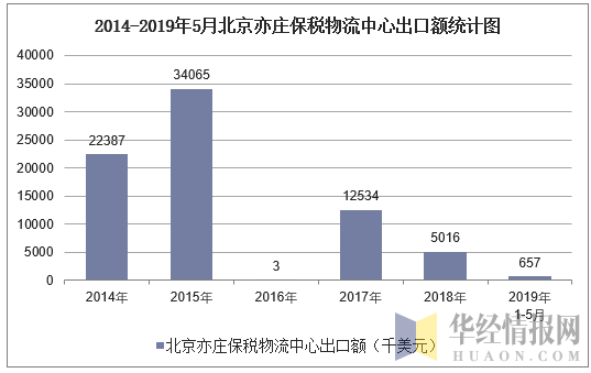 2014-2019年5月北京亦庄保税物流中心出口额统计图